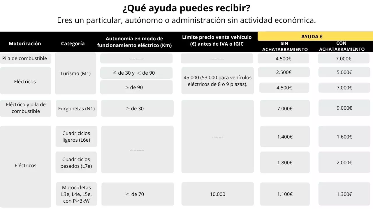 Tabla ayudas para autonomo Plan MOVES III